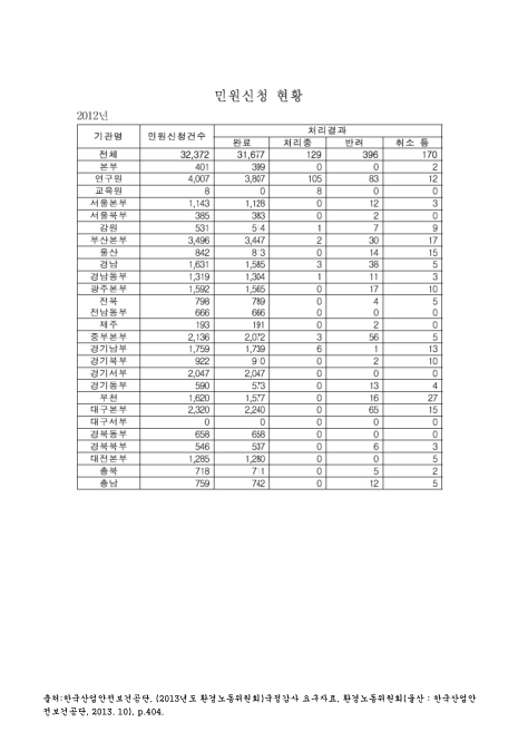 (한국산업안전보건공단)민원신청 현황. 2012. 2012 숫자표