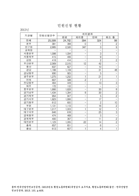 (한국산업안전보건공단)민원신청 현황. 2013. 2013 숫자표