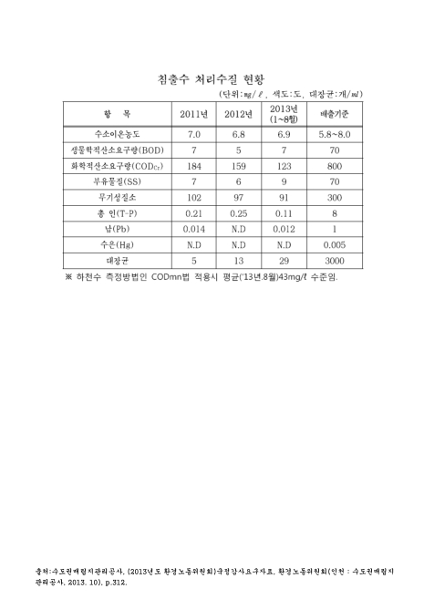 (수도권매립지)침출수 처리수질 현황. 2011-2013. 8. 2011-2013 숫자표