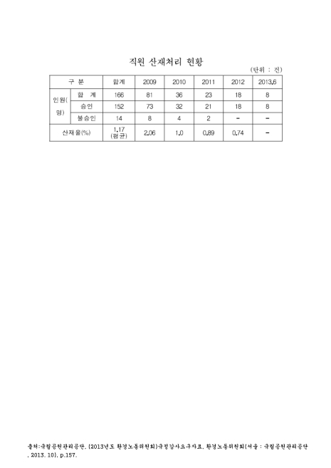 (국립공원관리공단)직원 산재처리 현황(2013. 6). 2009-2013 숫자표