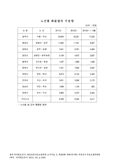 (한국철도공사)노선별 화물열차 수송량(2013. 8). 2011-2013 숫자표