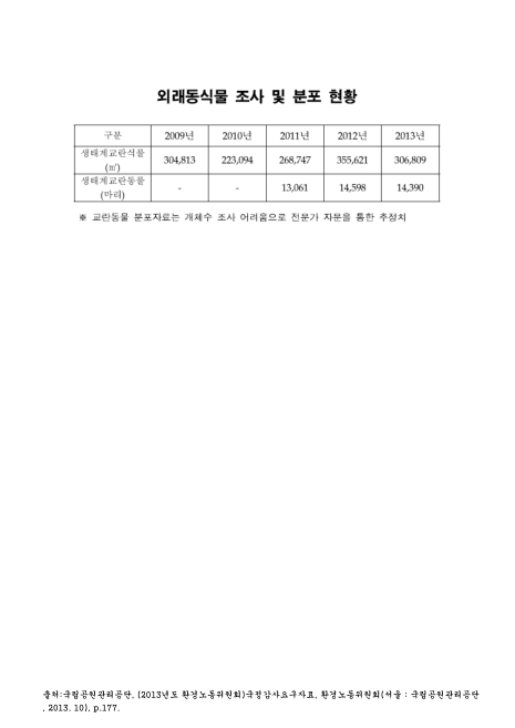 (국립공원)외래동식물 조사 및 분포 현황. 2009-2013 숫자표