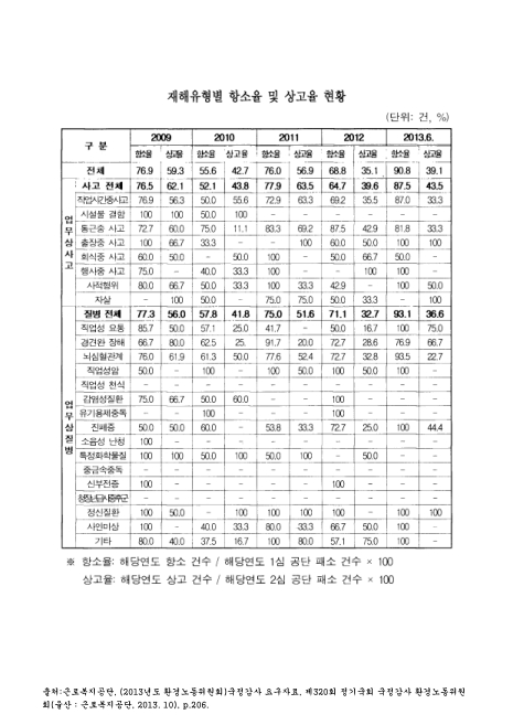 (근로복지공단)재해유형별 항소율 및 상고율 현황(2013. 6). 2009-2013 숫자표