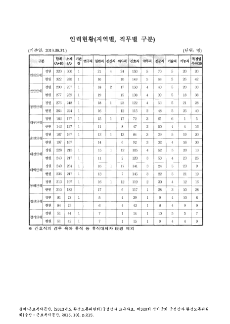 (산재병원)인력현황. 2013. 8. 2013 숫자표