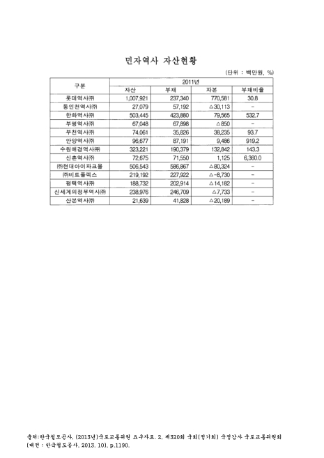 (한국철도공사)민자역사 자산현황. 2011. 2011 숫자표