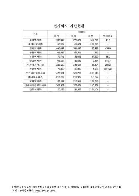 (한국철도공사)민자역사 자산현황. 2012. 2012 숫자표