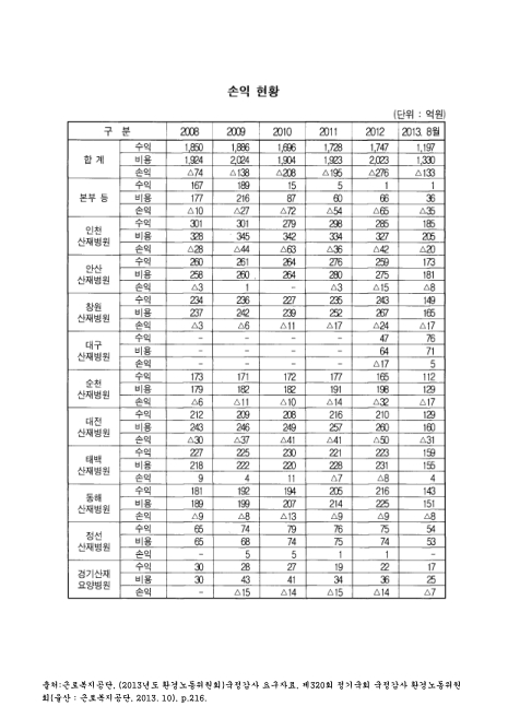 (산재병원)손익 현황. 2008-2013. 8. 2008-2013 숫자표