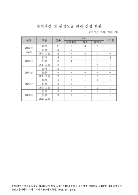 (대전지방고용노동청)불법파견 및 위장도급 관련 진정 현황(2013. 8). 2009-2013 숫자표