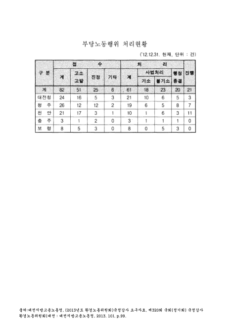 (대전지방고용노동청)부당노동행위 처리현황. 2012 숫자표