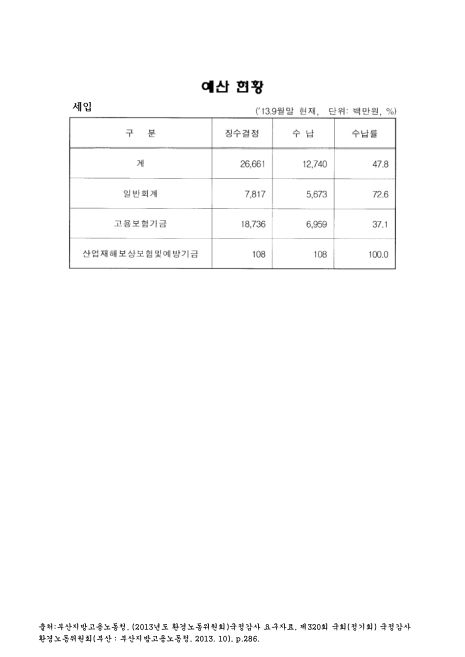 (부산지방고용노동청)예산 현황 : 세입. 2013. 9. 2013 숫자표