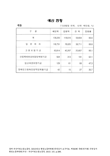 (부산지방고용노동청)예산 현황 : 세출. 2013. 9. 2013 숫자표