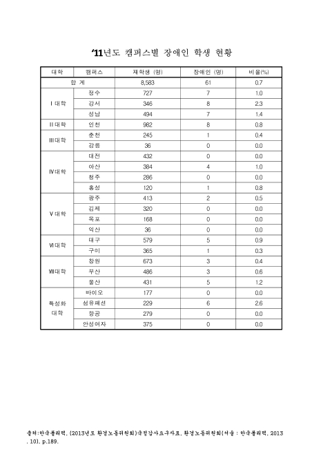 (한국폴리텍)캠퍼스별 장애인 학생 현황. 2011. 2011 숫자표
