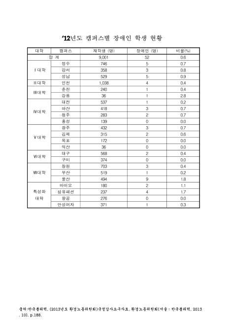 (한국폴리텍)캠퍼스별 장애인 학생 현황. 2012. 2012 숫자표