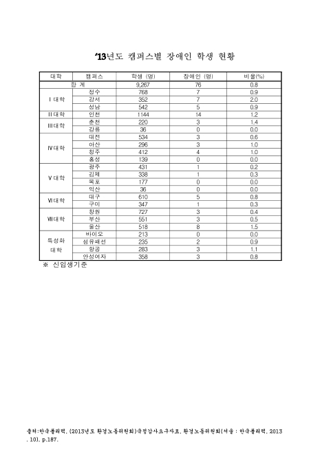 (한국폴리텍)캠퍼스별 장애인 학생 현황. 2013. 2013 숫자표