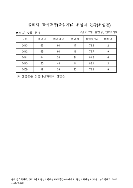 (한국)폴리텍 장애학생(졸업자)의 취업자 현황 : 취업률(2013. 9). 2009-2013 숫자표