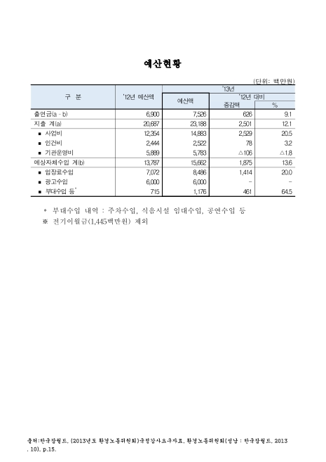 (한국잡월드)예산현황. 2012-2013 숫자표