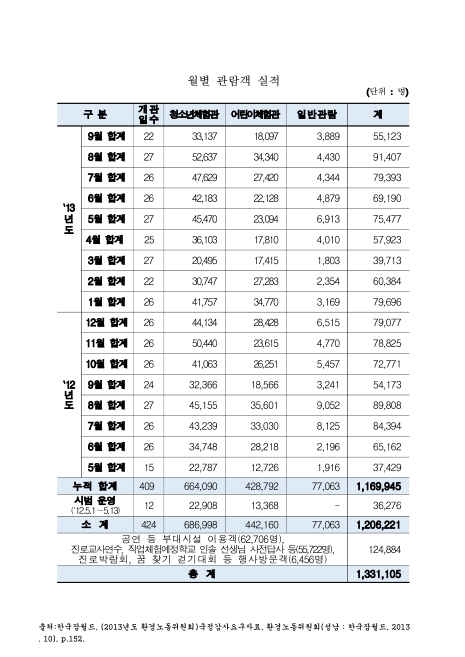 (한국잡월드)월별 관람객 실적(2013. 9). 2012-2013 숫자표