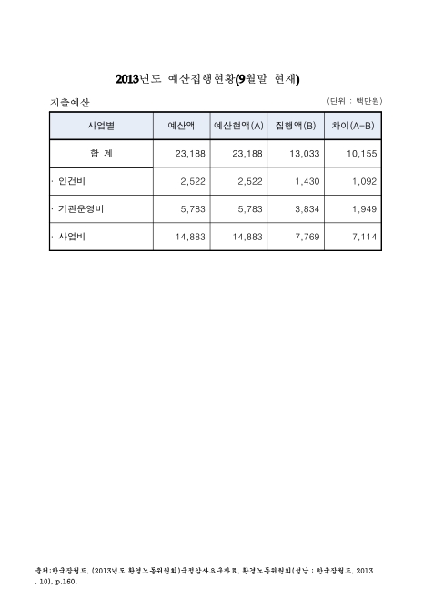 (한국잡월드)예산집행현황 : 지출예산. 2013. 9. 2013 숫자표