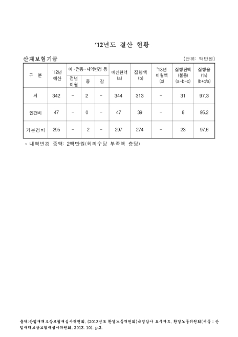 (산업재해보상보험재심사위원회)결산 현황 : 산재보험기금. 2012. 2012 숫자표