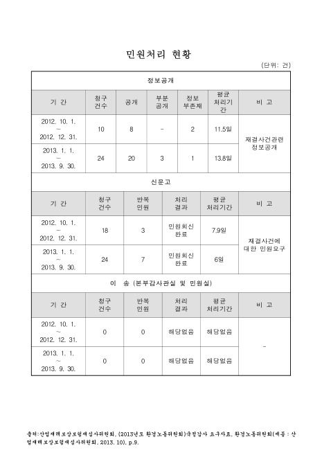 (산업재해보상보험재심사위원회)민원처리 현황(2013. 9). 2012-2013 숫자표