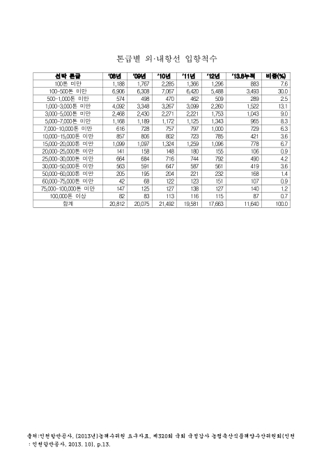 (인천항 선박)톤급별 외·내항선 입항척수. 2008-2013. 8. 2008-2013 숫자표