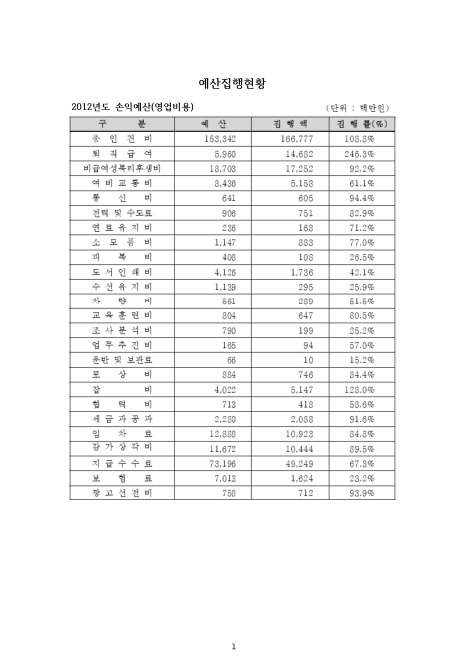 (한국전력기술)예산집행현황 : 손익예산. 2012. 2012 숫자표