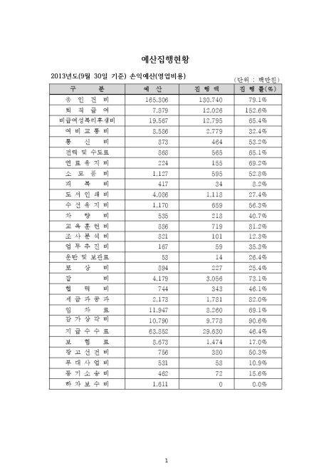 (한국전력기술)예산집행현황 : 손익예산. 2013. 9. 2013 숫자표