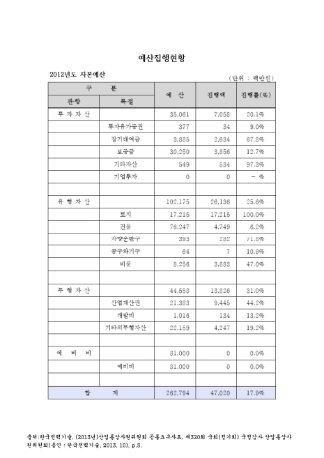 (한국전력기술)예산집행현황 : 자본예산. 2012. 2012 숫자표