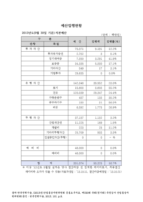 (한국전력기술)예산집행현황 : 자본예산. 2013. 9. 2013 숫자표