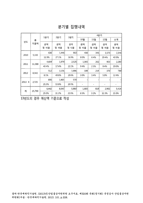 (한국세라믹기술원 자산취득 관련)분기별 집행내역(2013. 8). 2010-2013 숫자표