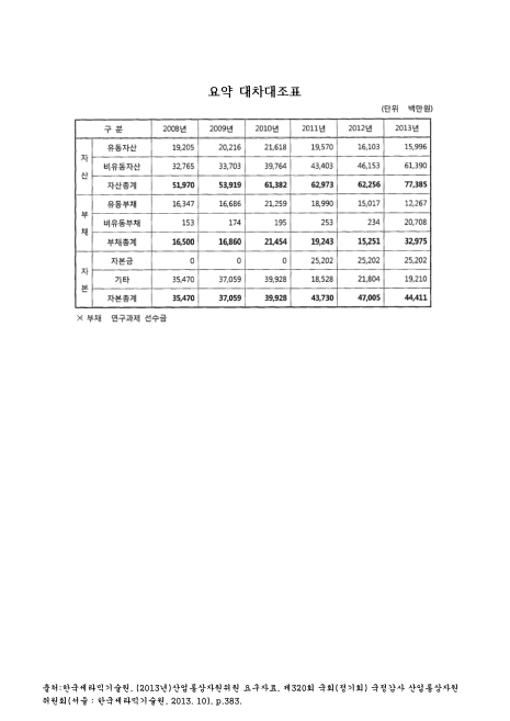 (한국세라믹기술원)요약 대차대조표. 2008-2013 숫자표