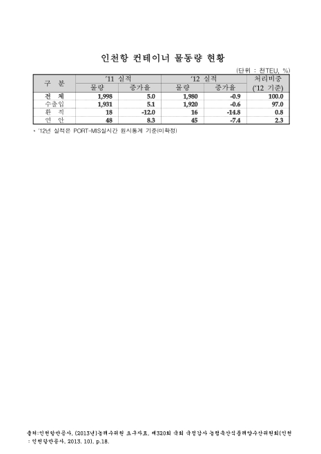 인천항 컨테이너 물동량  현황. 2011-2012. 2011-2012 숫자표