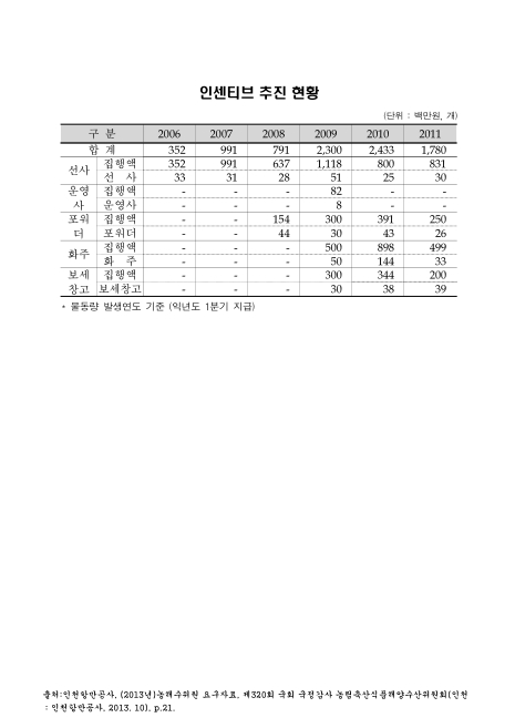 (인천항만공사)인센티브 추진 현황. 2006-2011. 2006-2011 숫자표