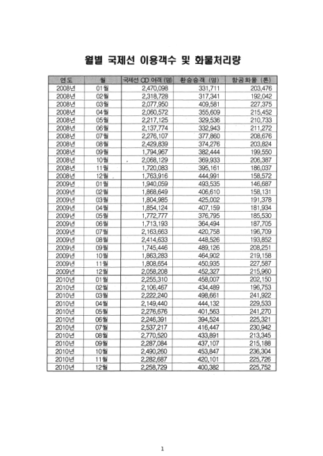 (인천국제공항공사)월별 국제선 이용객수 및 화물처리량(2013. 8). 2008-2013 숫자표