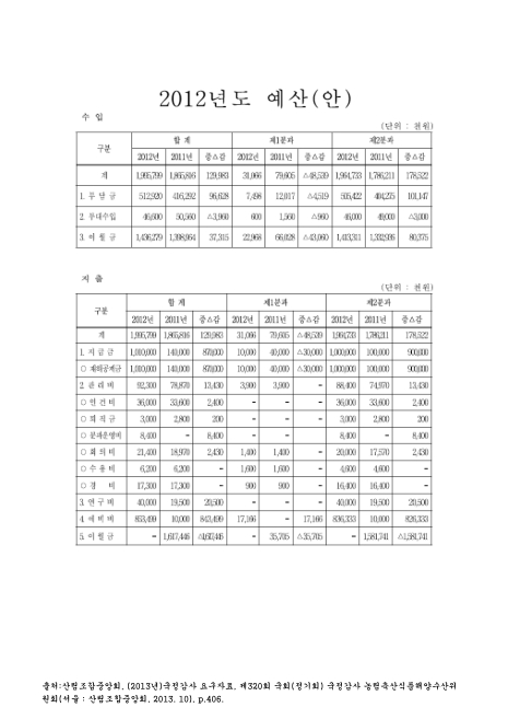 (산림조합중앙회)예산(안). 2012. 2012 숫자표