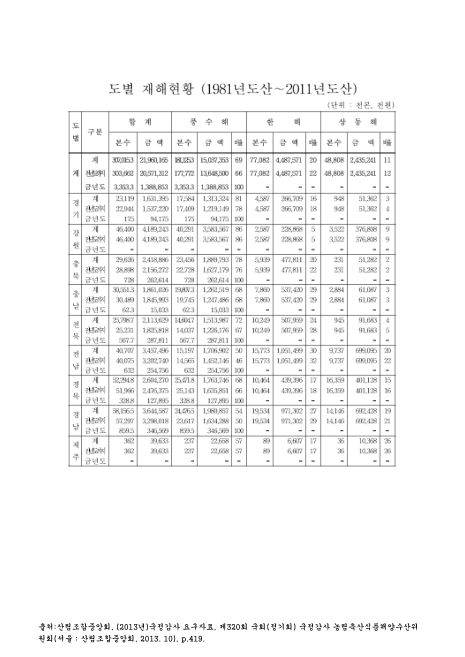 (산림조합중앙회)도별 재해현황. 1981-2011 숫자표