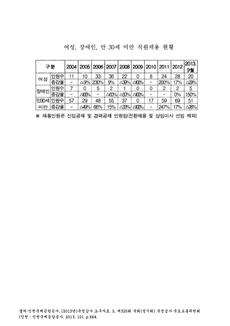 (인천국제공항공사)여성, 장애인, 만 30세 미만 직원채용 현황(2013. 9). 2004-2013 숫자표