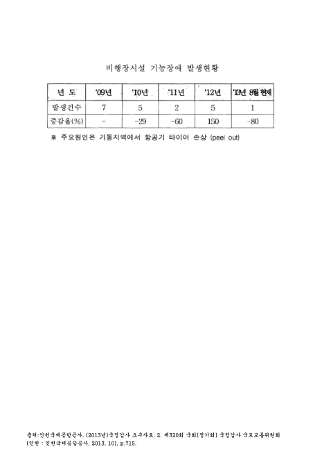 (인천국제공항공사)비행장시설 기능장애 발생현황. 2009-2013. 8. 2009-2013 숫자표