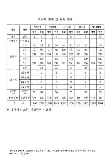 (한국공항공사)직급별 정원 및 현원 현황(2013. 6). 2009-2013 숫자표