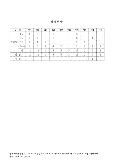 (한국공항공사 임직원)징계현황. 2003-2012 숫자표