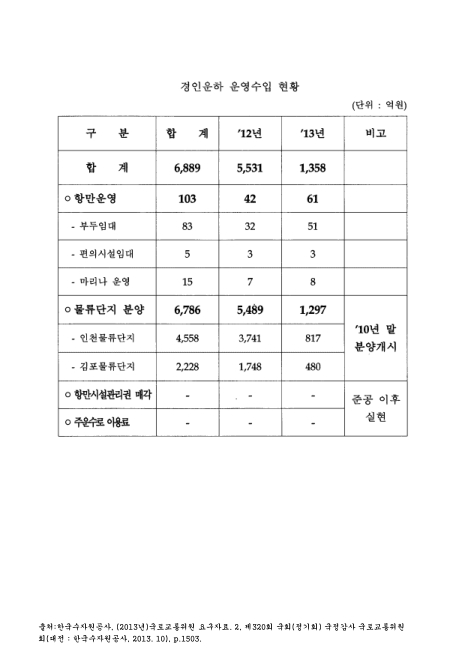 경인운하 운영수입 현황(2013. 8). 2012-2013 숫자표