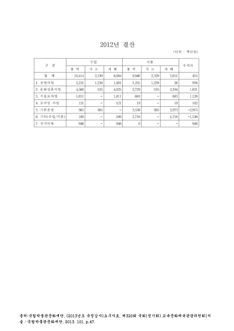 (국립박물관문화재단 예산)결산. 2012. 2012 숫자표
