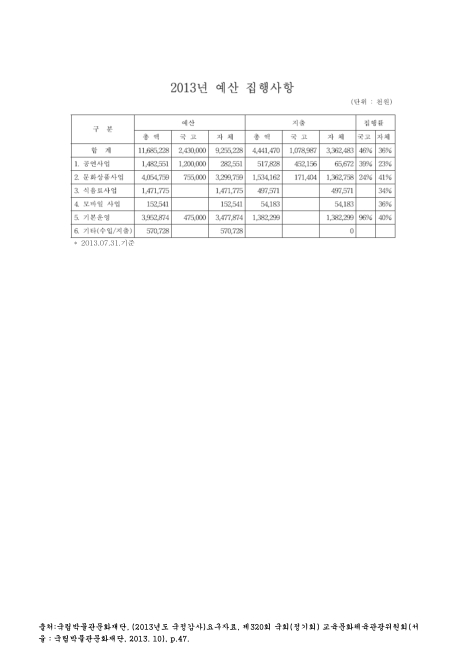 (국립박물관문화재단)예산 집행사항. 2013. 7. 2013 숫자표