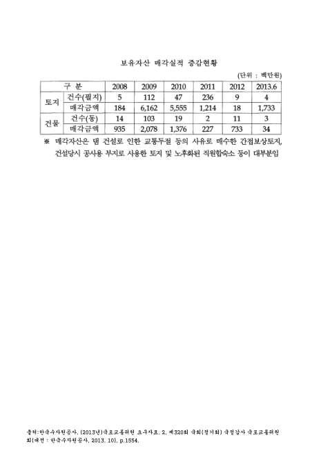 (한국수자원공사)보유자산 매각실적 증감현황(2013. 6). 2008-2013 숫자표