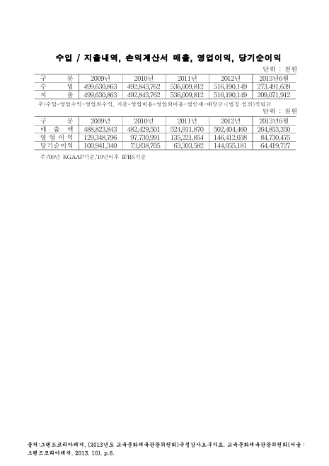 (그랜드코리아레저)수입/지출내역, 손익계산서 매출, 영업이익, 당기순이익(2013. 6). 2009-2013 숫자표