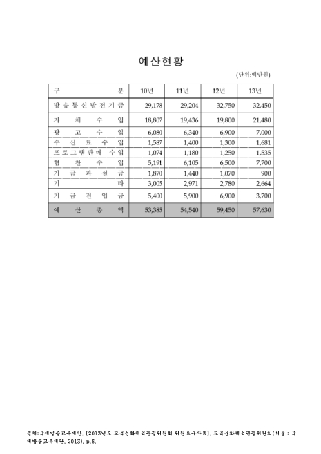 (국제방송교류재단)예산현황. 2010-2013 숫자표