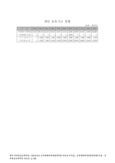 (국제방송교류)재단 보유기금 현황. 2003-2013 숫자표