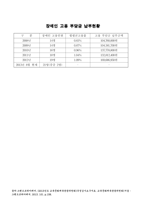 (그랜드코리아레저)장애인 고용 부담금 납부현황(2013. 8). 2008-2013 숫자표