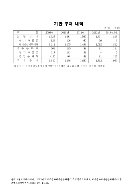 (그랜드코리아레저)기관 부채 내역(2013. 6). 2009-2013 숫자표