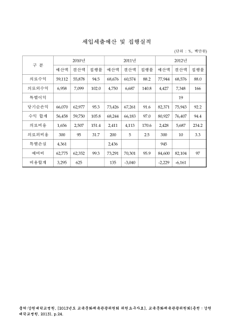(강원대학교병원)세입세출예산 및 집행실적. 2010-2012. 2010-2012 숫자표